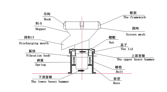 450過濾振動篩：蓋子，螺栓，軟管，振體等結(jié)構(gòu)展示圖