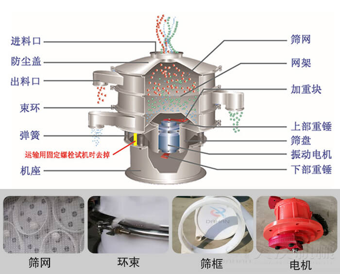 塑料振動(dòng)篩結(jié)構(gòu)由：防塵蓋，束環(huán)，彈簧，機(jī)座，篩網(wǎng)，網(wǎng)架等部件。